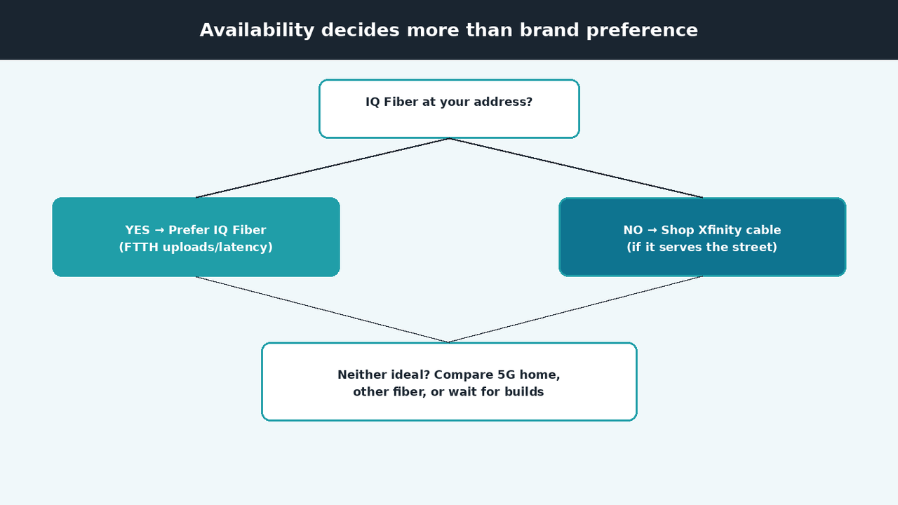 Flowchart: prefer IQ Fiber if available otherwise consider Xfinity or other options