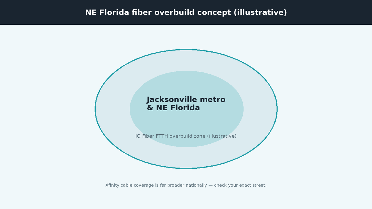 Illustrative Northeast Florida map highlighting Jacksonville metro fiber overbuild